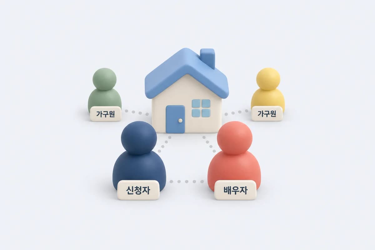 가구 관계를 단순화한 그림입니다. 세대 포함 범위와 별도 거주 배우자의 기준은 본문을 확인하세요. 신청자·배우자·가구원을 관계선으로 연결한 무주택세대구성원 확인 개념도