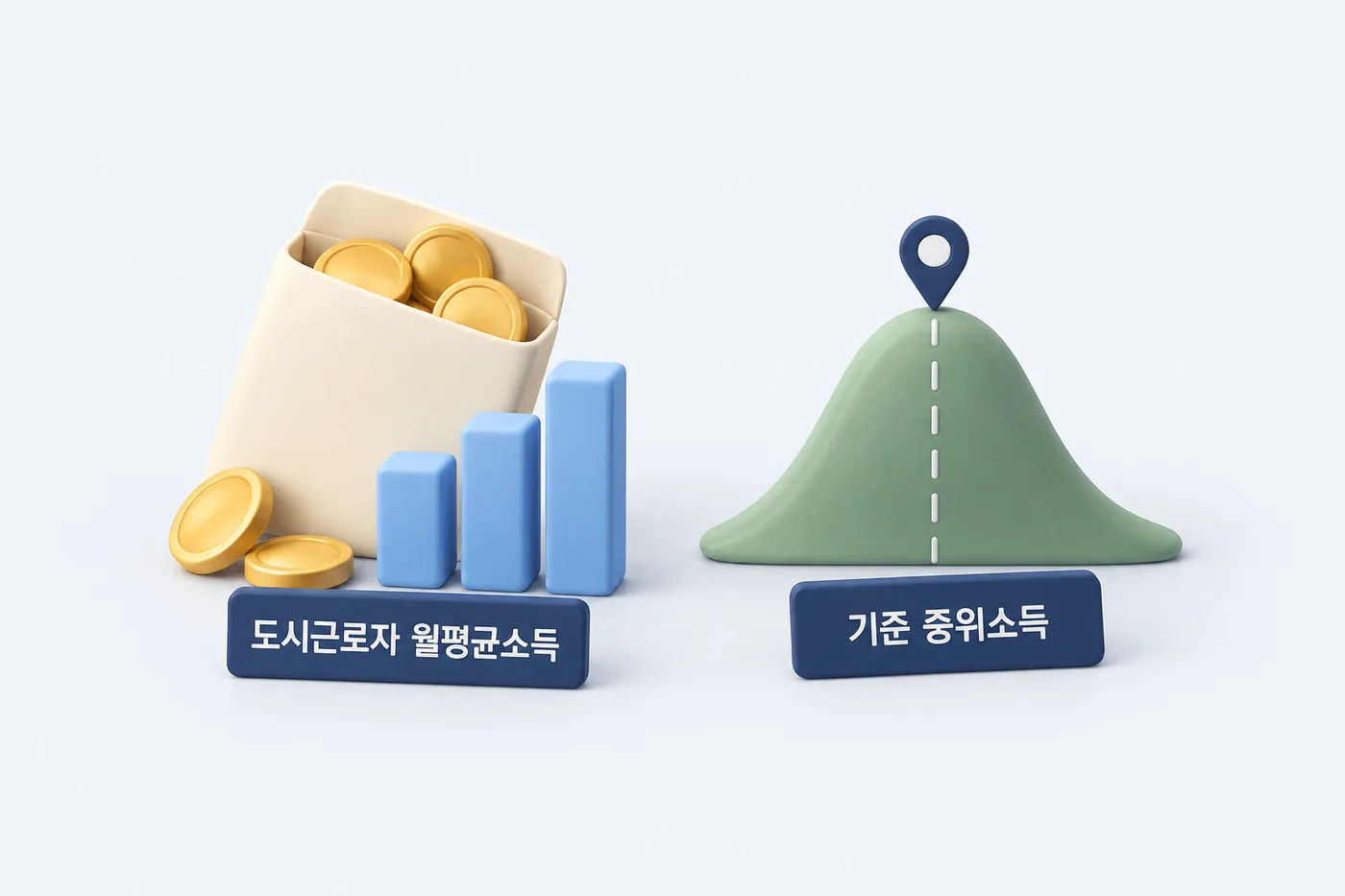서로 다른 소득 기준을 구분한 개념도입니다. 그래프는 실제 통계 분포나 금액이 아닙니다. 도시근로자 월평균소득의 급여 자료와 기준 중위소득의 분포 중심을 구분한 비교도