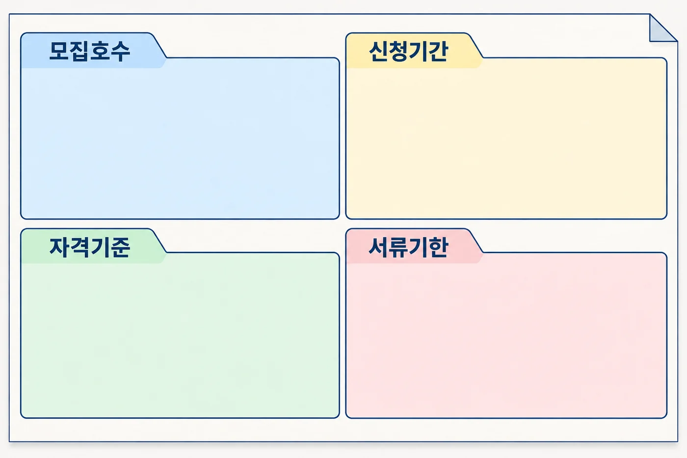 공고에서 찾은 내용을 네 칸에 나누어 적는 요약 메모 예시입니다. 공공임대 공고문을 모집호수·신청기간·자격기준·서류기한 네 칸으로 정리한 요약 메모
